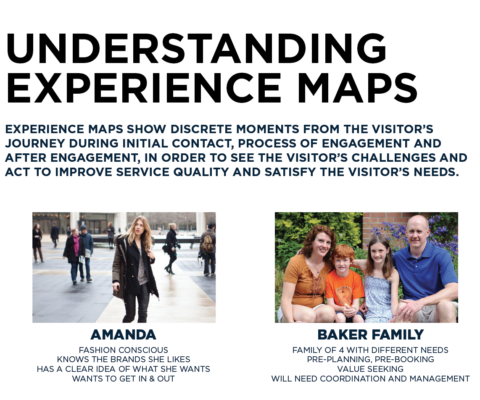 Experience-mapping framework and two visitor profiles.