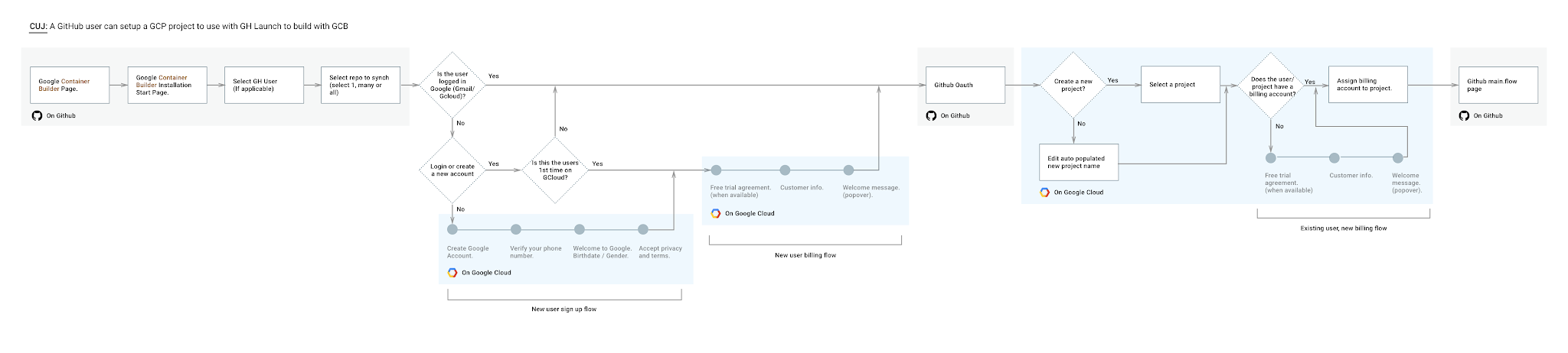 GitHub integration flow, covering repository selection, Google Cloud setup, and billing. Open the image to inspect the full diagram.