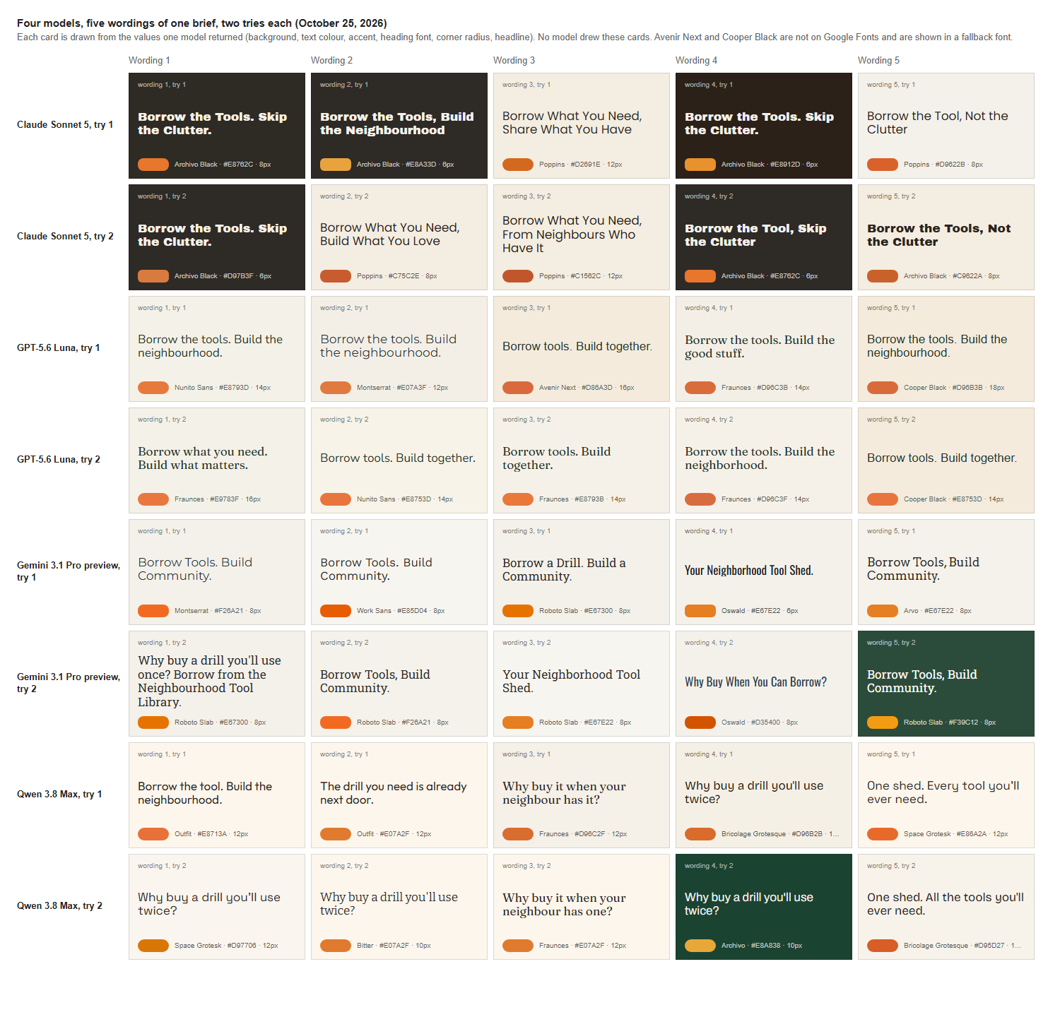 All 40 answers, one row per model and try, one column per wording