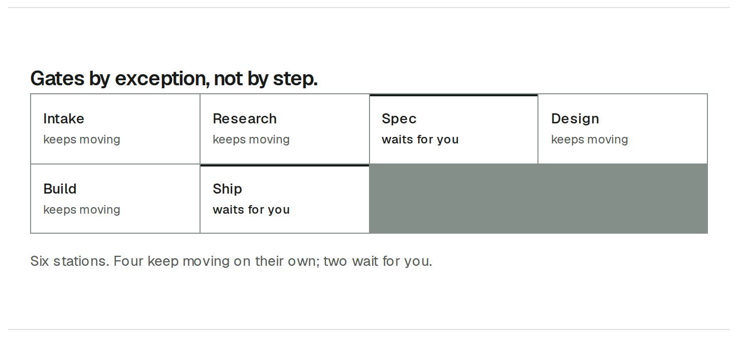 Loopstr: Gates by exception, not by step. Six stations; four keep moving, two wait for you
